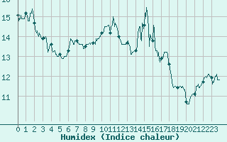 Courbe de l'humidex pour Alistro (2B)