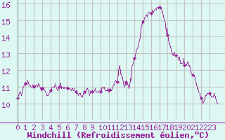 Courbe du refroidissement olien pour Poitiers (86)