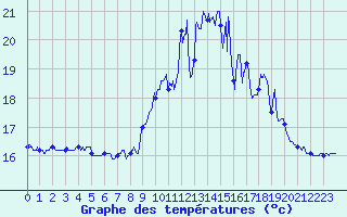 Courbe de tempratures pour Ouessant (29)