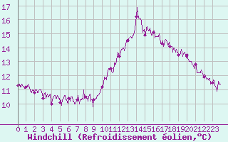 Courbe du refroidissement olien pour Chamonix-Mont-Blanc (74)