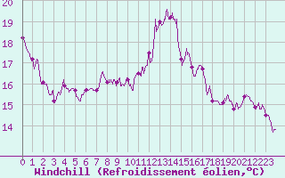 Courbe du refroidissement olien pour Sainte-Gemme-la-Plaine (85)