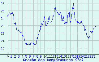 Courbe de tempratures pour La Rochelle - Aerodrome (17)