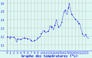 Courbe de tempratures pour Landivisiau (29)