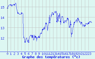 Courbe de tempratures pour Pointe du Raz (29)