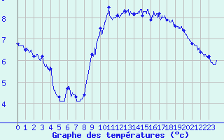 Courbe de tempratures pour Cap Gris-Nez (62)