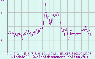 Courbe du refroidissement olien pour Pointe de Chassiron (17)