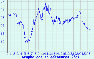 Courbe de tempratures pour Cap Bar (66)