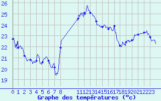 Courbe de tempratures pour Cap Sagro (2B)