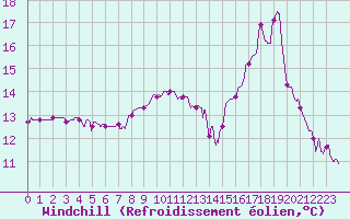 Courbe du refroidissement olien pour Cannes (06)