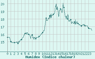 Courbe de l'humidex pour Biarritz (64)