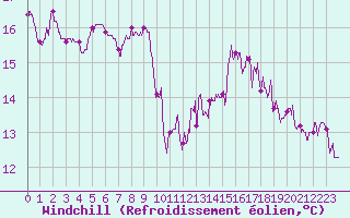 Courbe du refroidissement olien pour Torcy (77)