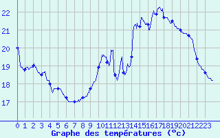 Courbe de tempratures pour Dax (40)