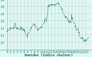 Courbe de l'humidex pour Cap Cpet (83)