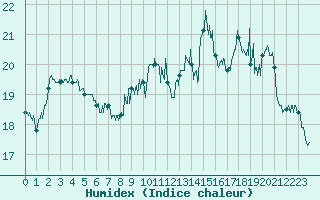 Courbe de l'humidex pour Ploumanac'h (22)