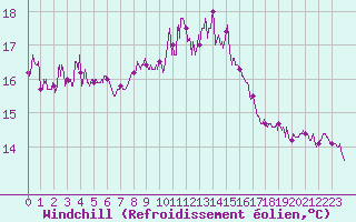 Courbe du refroidissement olien pour Cap Pertusato (2A)