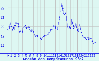 Courbe de tempratures pour Le Havre - Octeville (76)