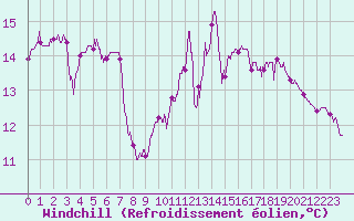 Courbe du refroidissement olien pour Besanon (25)