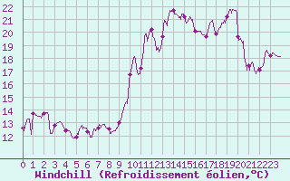 Courbe du refroidissement olien pour Leucate (11)