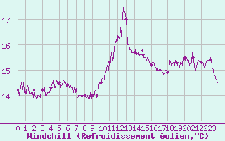 Courbe du refroidissement olien pour Cap de la Hague (50)