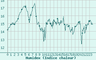 Courbe de l'humidex pour Ile d'Yeu - Saint-Sauveur (85)