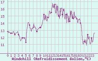 Courbe du refroidissement olien pour Caen (14)