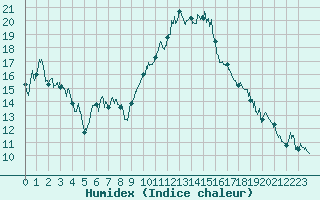 Courbe de l'humidex pour Marignane (13)
