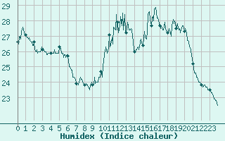 Courbe de l'humidex pour Vichy (03)