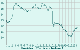 Courbe de l'humidex pour Dunkerque (59)