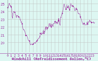 Courbe du refroidissement olien pour Ile Rousse (2B)