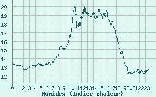 Courbe de l'humidex pour Calais / Marck (62)