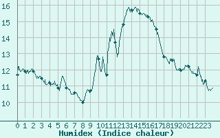 Courbe de l'humidex pour Calvi (2B)