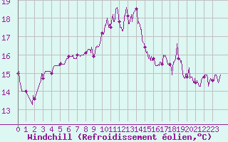 Courbe du refroidissement olien pour Saint-Mme-le-Tenu (44)