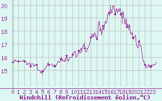 Courbe du refroidissement olien pour Ile d