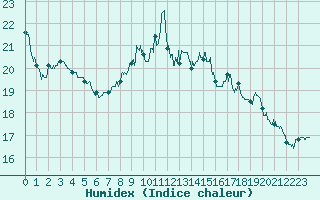 Courbe de l'humidex pour Rochefort Saint-Agnant (17)