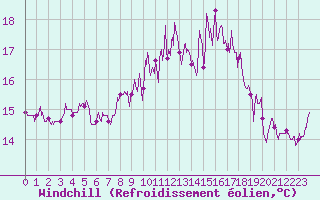 Courbe du refroidissement olien pour Ile de Brhat (22)