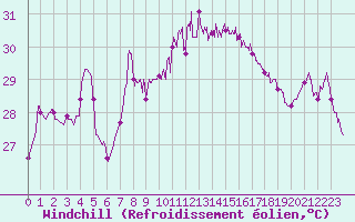 Courbe du refroidissement olien pour Cap Sagro (2B)