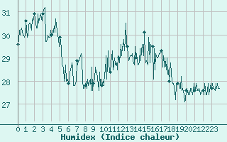 Courbe de l'humidex pour Cap Corse (2B)