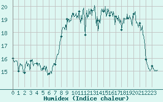 Courbe de l'humidex pour Cap Gris-Nez (62)