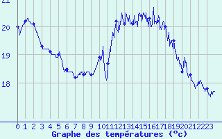 Courbe de tempratures pour Biarritz (64)