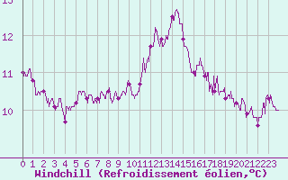 Courbe du refroidissement olien pour Cap Bar (66)