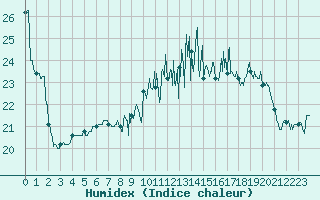 Courbe de l'humidex pour Deauville (14)