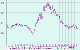 Courbe du refroidissement olien pour Ile Rousse (2B)