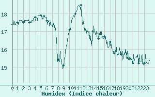 Courbe de l'humidex pour Ile de Groix (56)