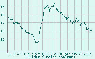 Courbe de l'humidex pour Rochefort Saint-Agnant (17)