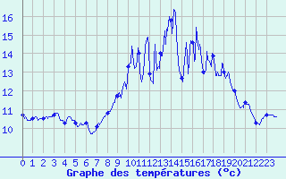 Courbe de tempratures pour Rostrenen (22)