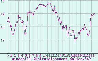Courbe du refroidissement olien pour Bastia (2B)