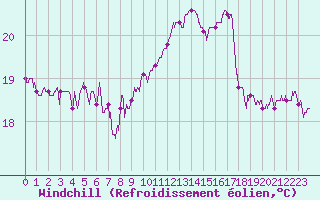 Courbe du refroidissement olien pour Nice (06)