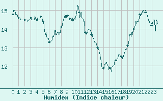 Courbe de l'humidex pour Vannes-Sn (56)