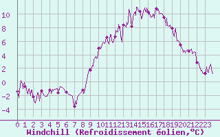 Courbe du refroidissement olien pour Brianon (05)