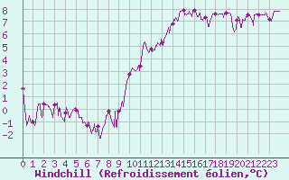 Courbe du refroidissement olien pour Ambrieu (01)